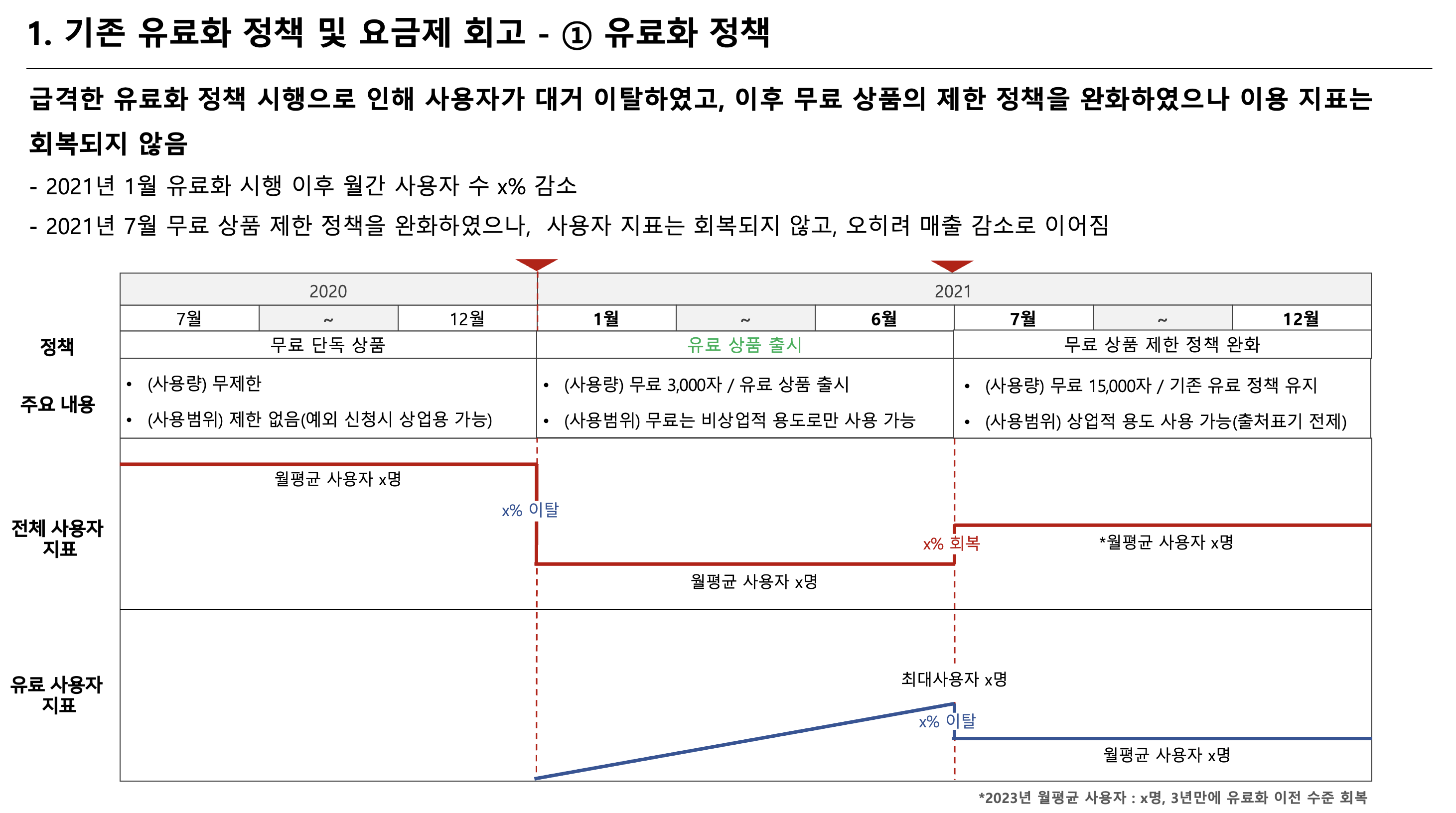 기존 유료화 정책