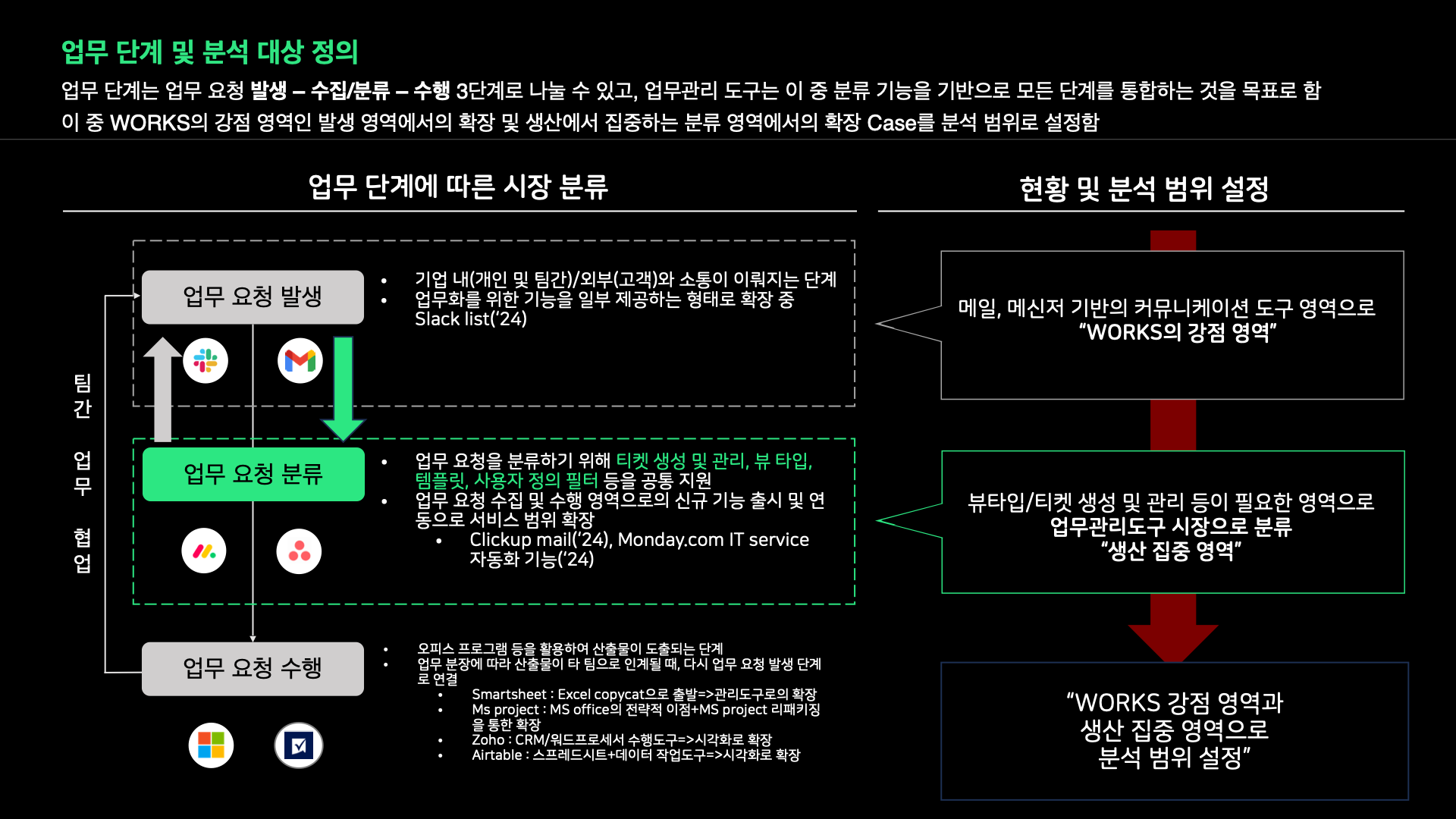 업무 단계 및 분석 대상 정의